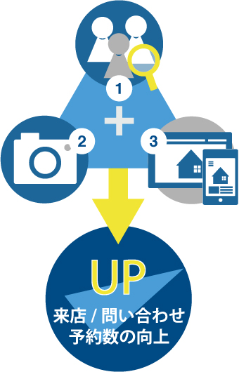 来店/問い合わせ予約数の向上